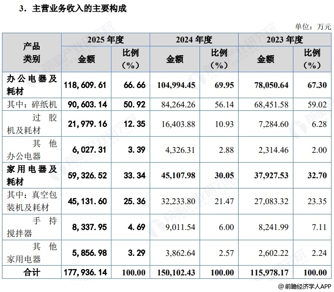 图表13：邦泽创科收入构成
