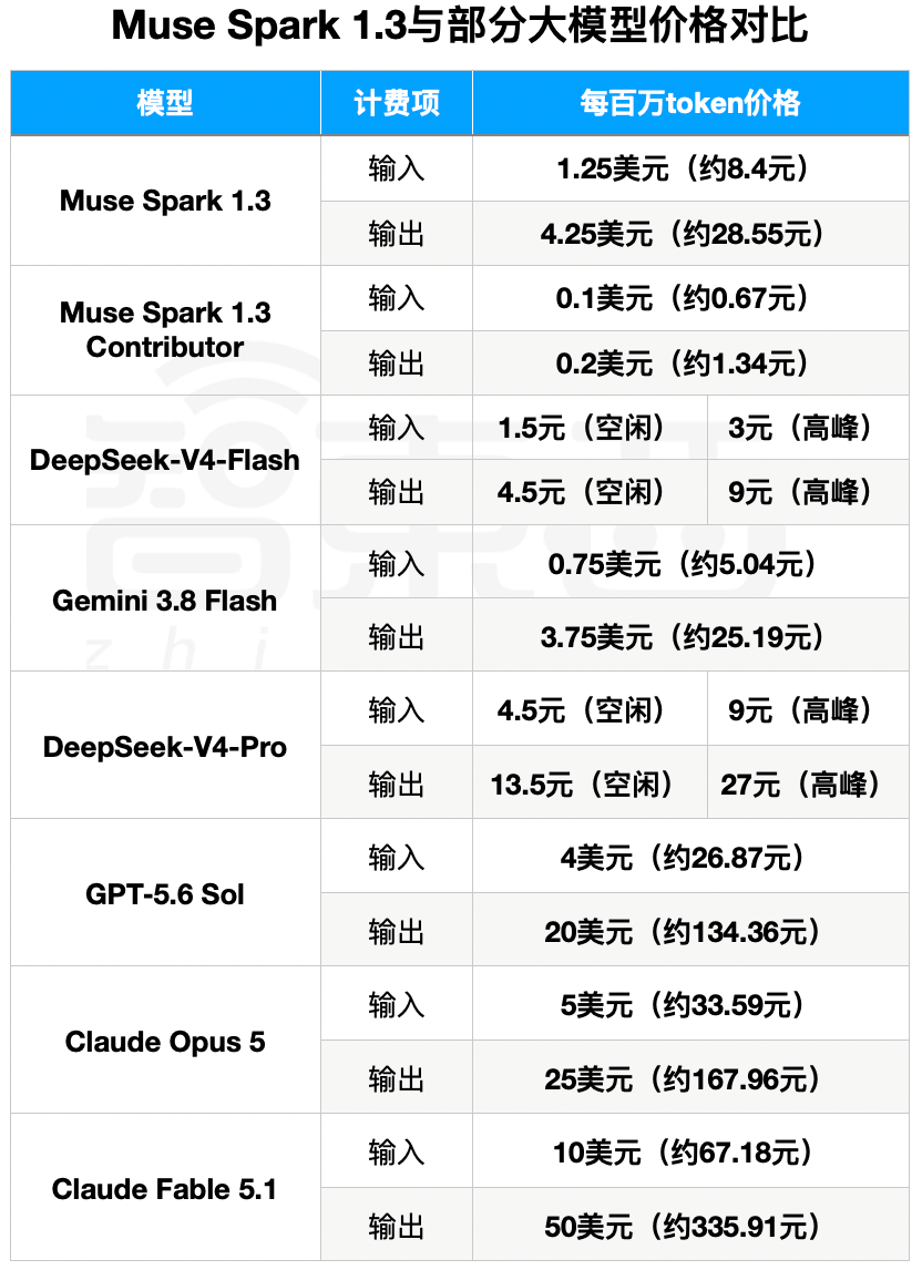 Meta旗舰模型翻身！比DeepSeek还便宜，华裔掌门人骑脸Gemini