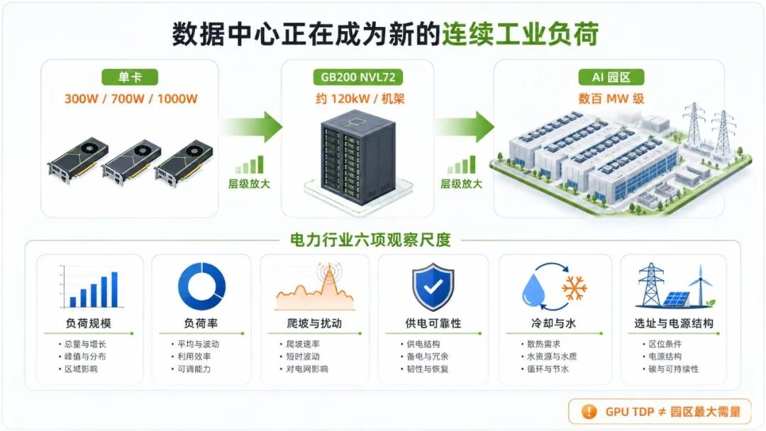 AI 数据中心从芯片功耗到电网接入的能源负荷链条