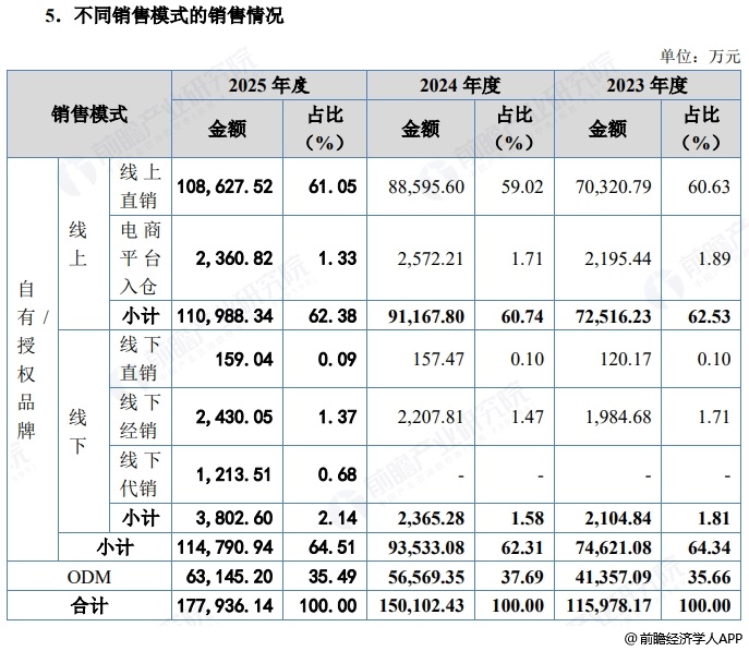 图表16：邦泽创科销售模式