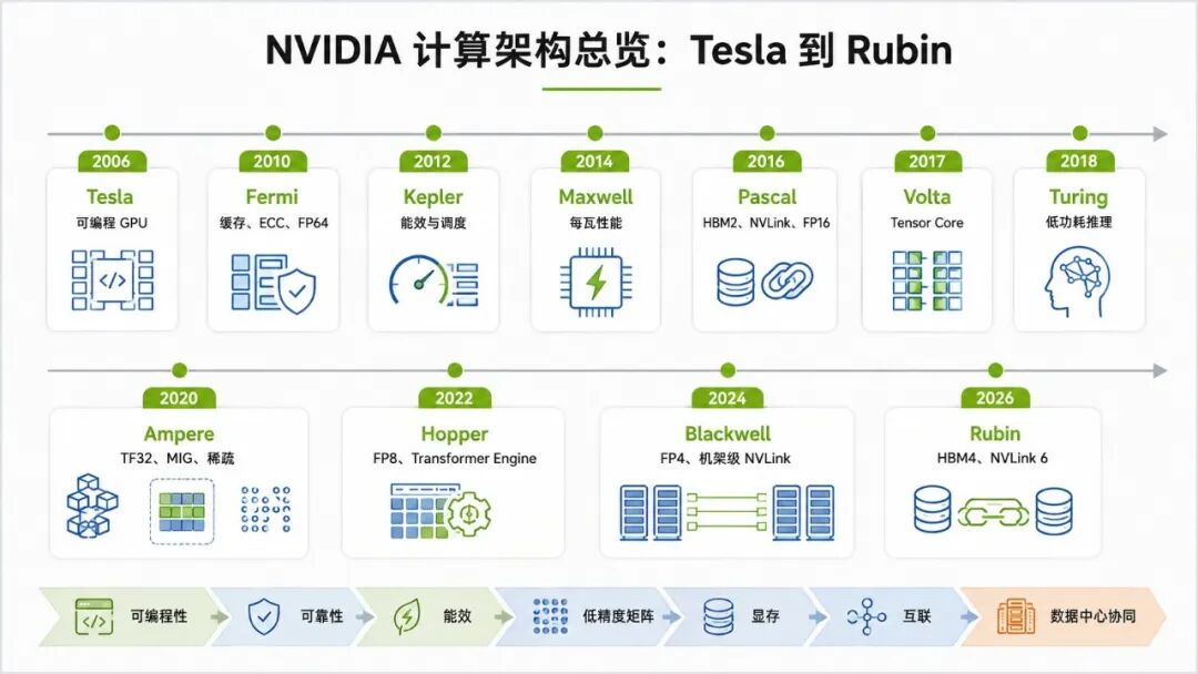 NVIDIA 从 Tesla、Fermi 到 Rubin 的核心架构总览时间线
