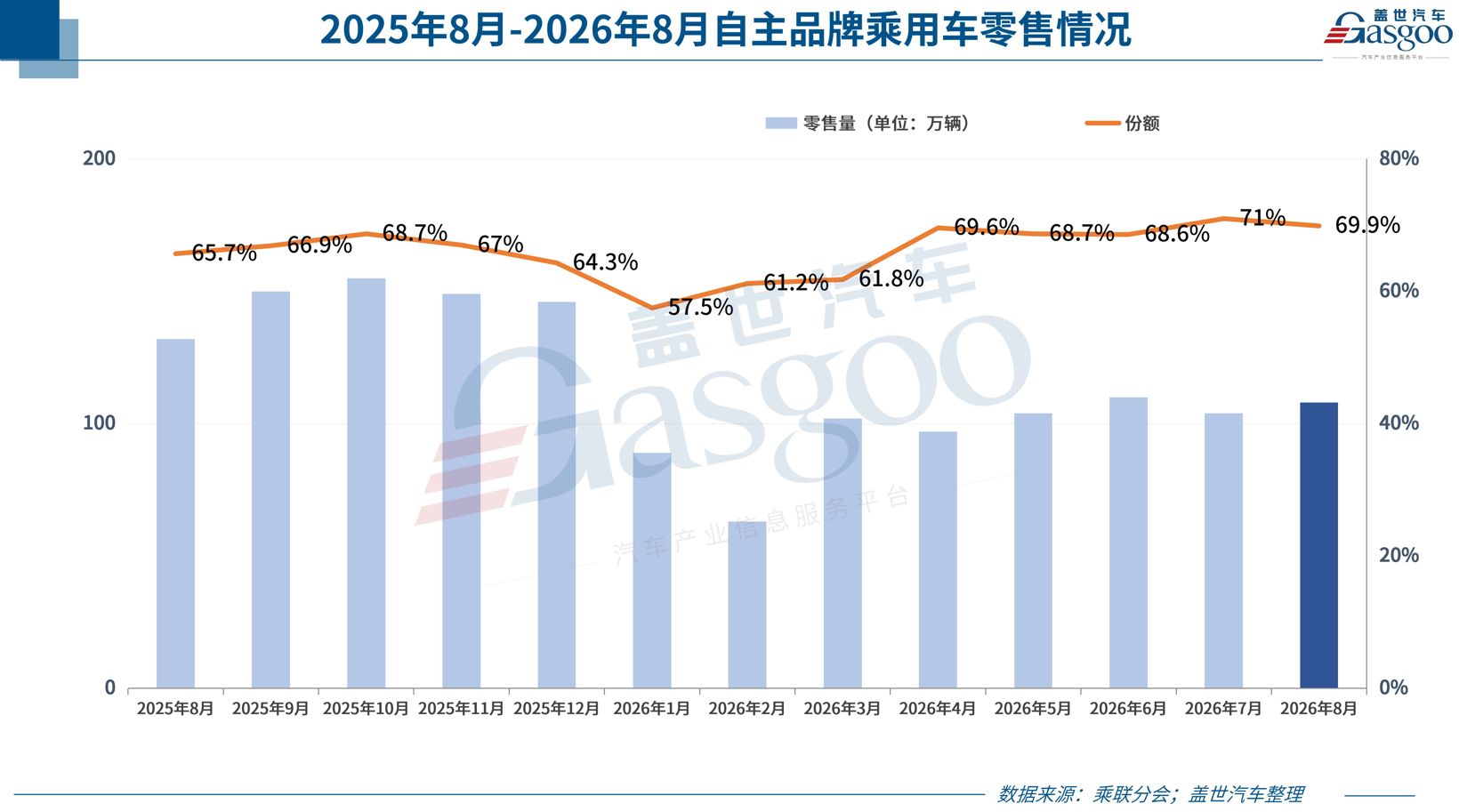 油电切换提速,8月车市的冷与热
