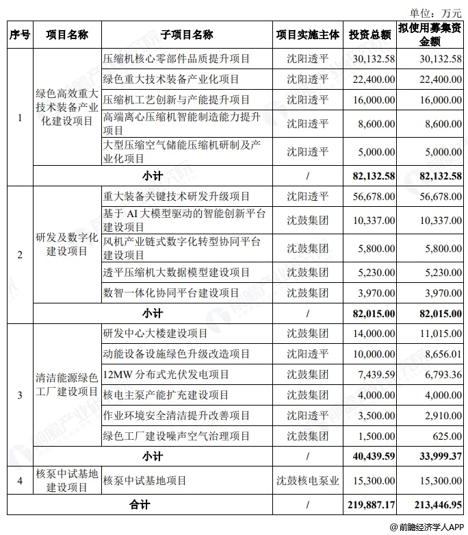 图表10 募资用途