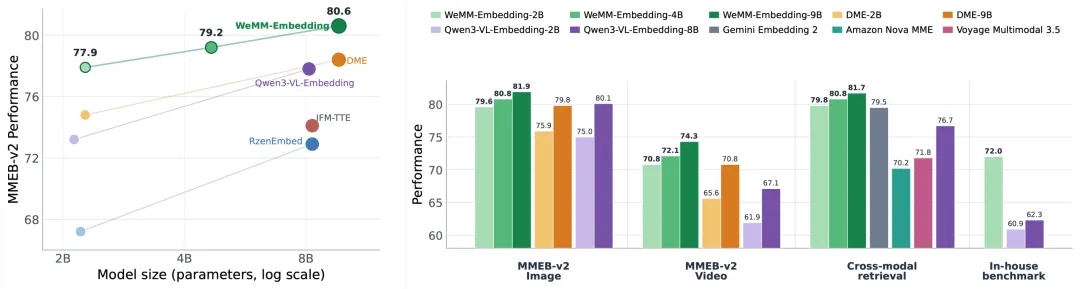 微信 WeMM-Embedding 多模态模型已在微信大规模使用:覆盖朋友圈搜索等,每天调用量 10 亿次