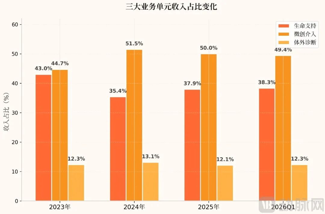 三大业务单元收入占比情况,据招股书数据制图