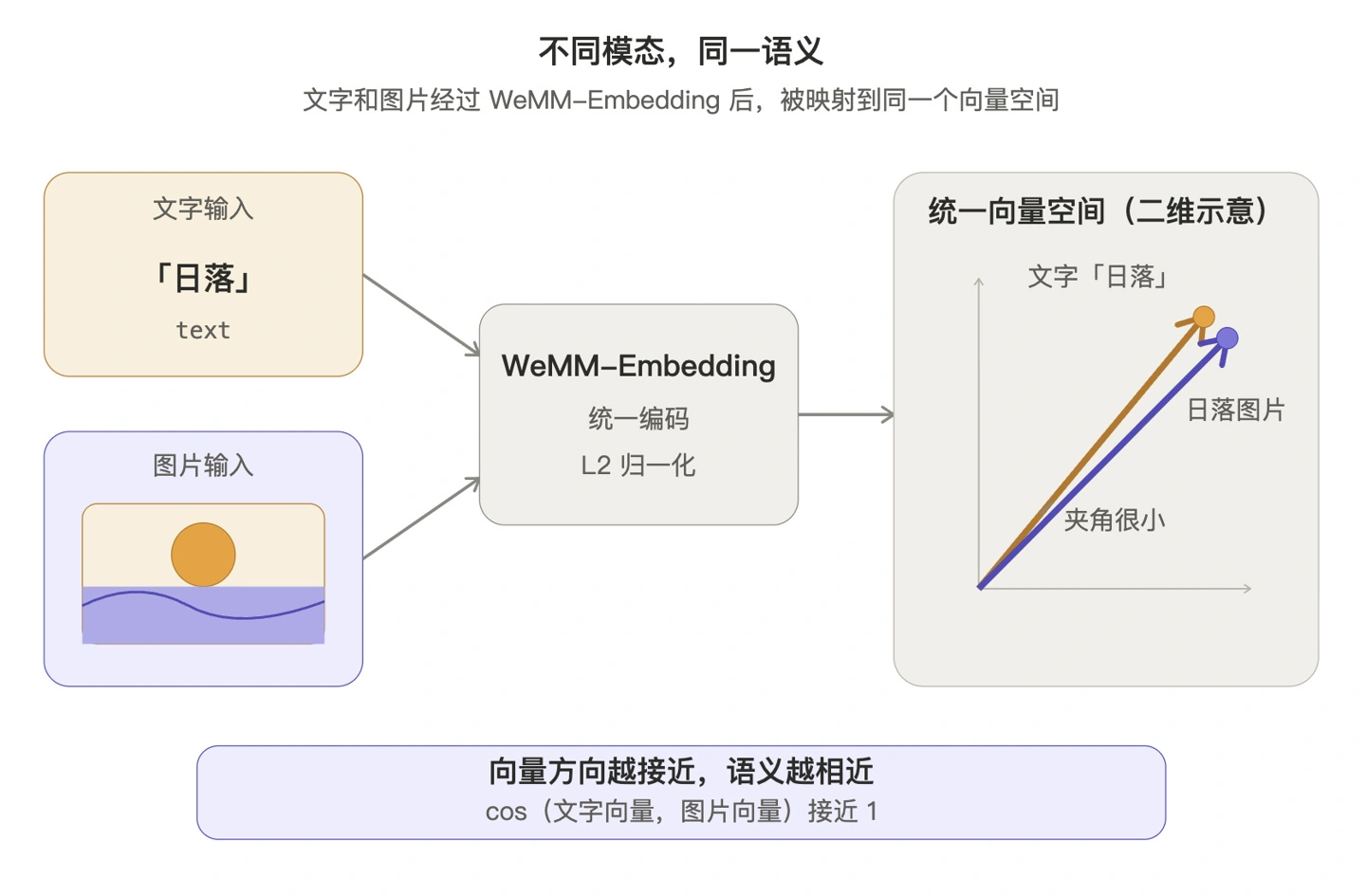 微信 WeMM-Embedding 多模态模型已在微信大规模使用:覆盖朋友圈搜索等,每天调用量 10 亿次