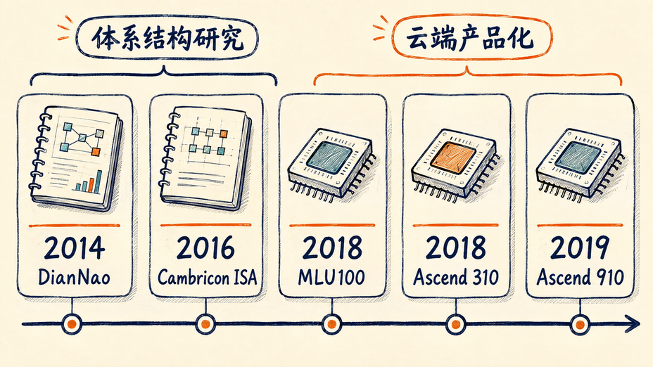 国产AI计算架构2014到2019年早期发展时间线