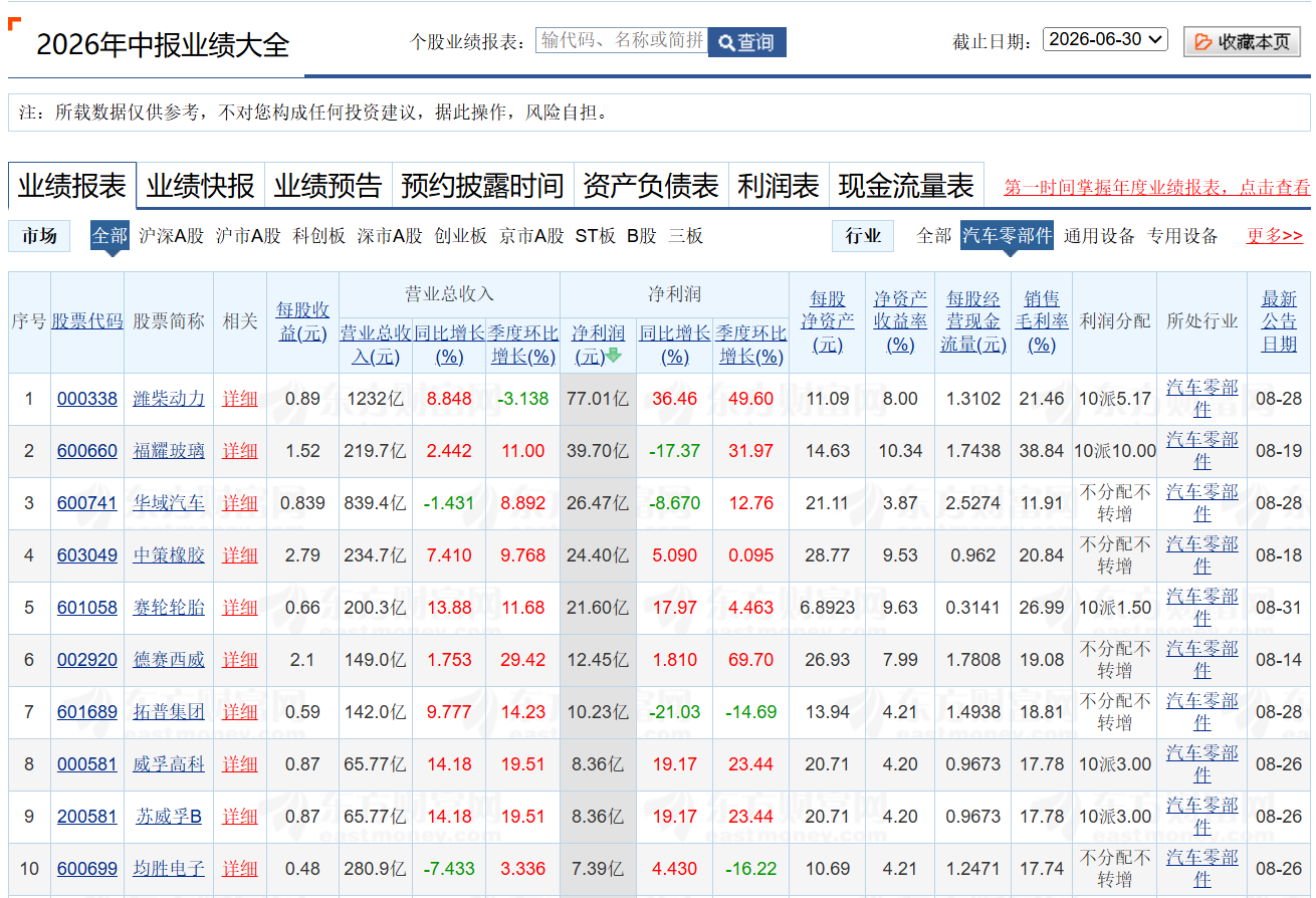 整车盈利缩水,零部件企业就好过吗?