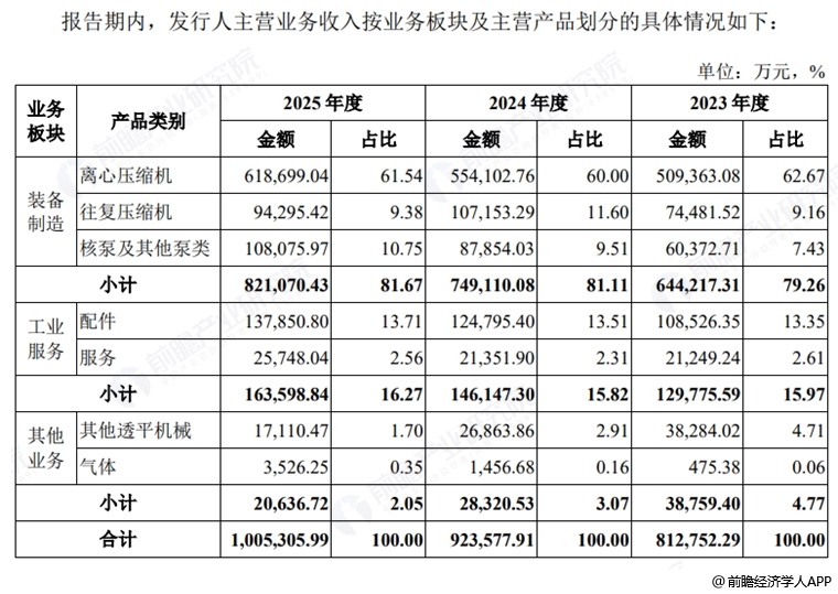 图表8 收入构成