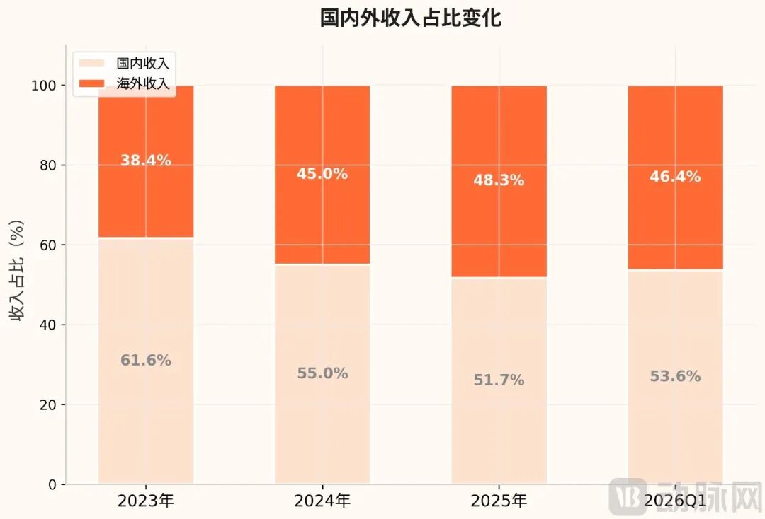 国内外收入占比情况,据招股书数据制图