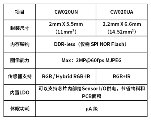 君正CW020系列ISP芯片发布：约一粒米大小可塞进耳机柄
