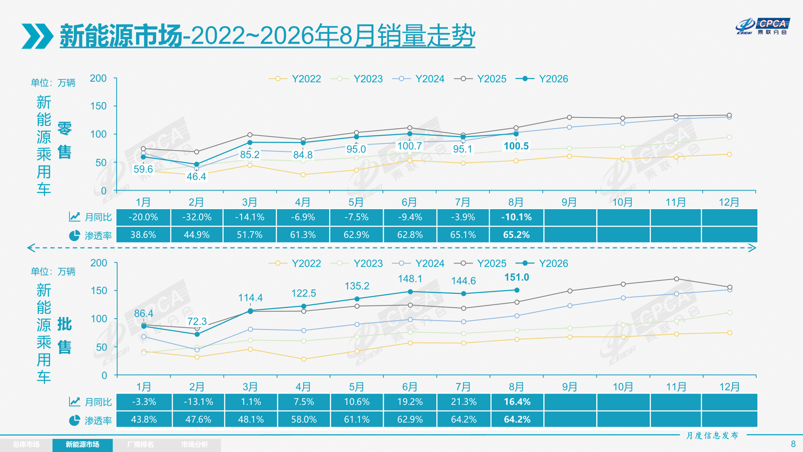 油电切换提速,8月车市的冷与热