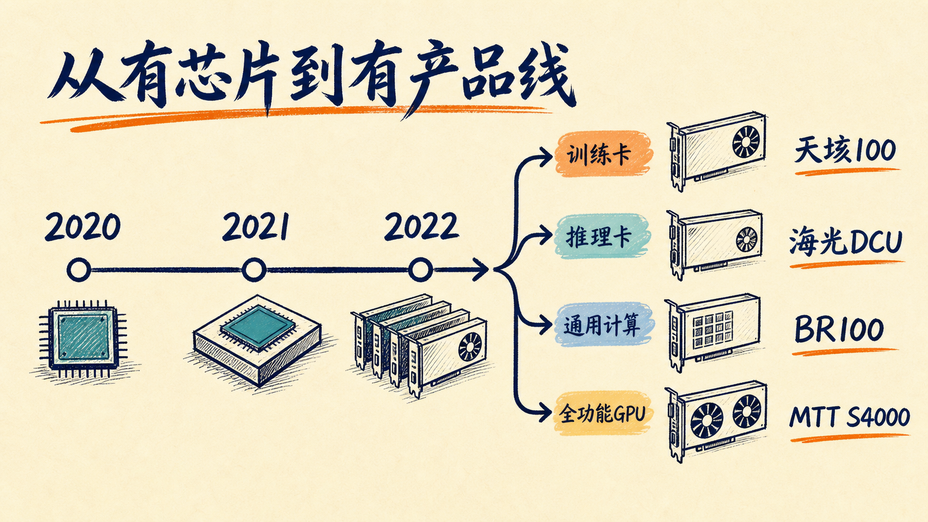 国产计算卡2020到2022年产品线分化