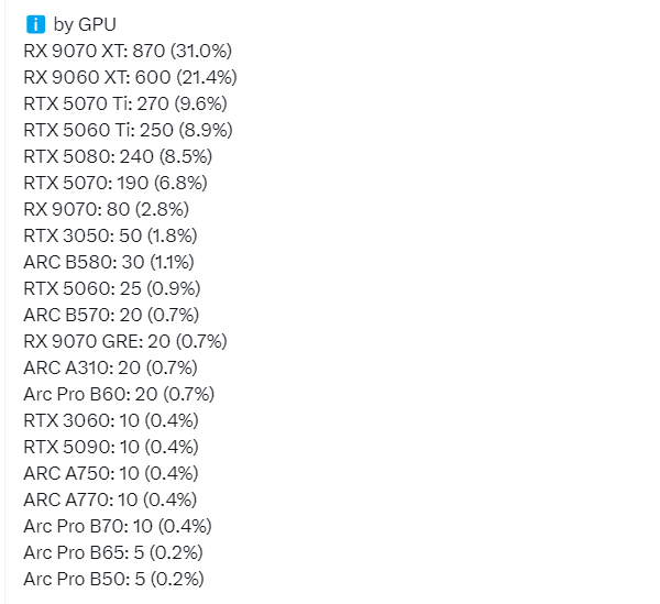 AMD卖爆了！德国零售商8月显卡销量：RX 9070 XT单款抵NVIDIA全系