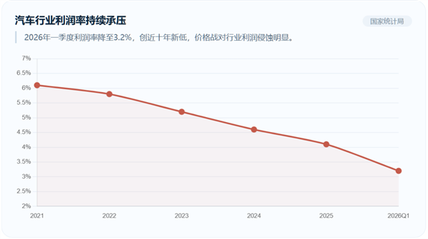 汽车行业利润表现 虎嗅制图