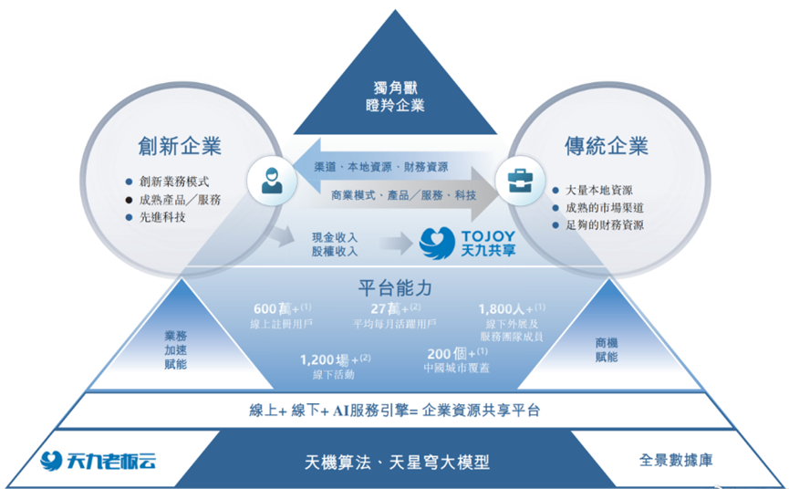 （图2：商业模式 来源 招股书）