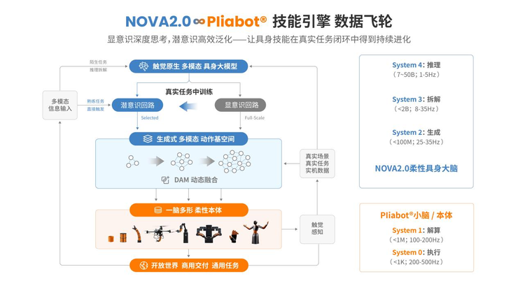 从Demo到1000万次真实作业,万勋发布NOVA2.0柔性具身大脑