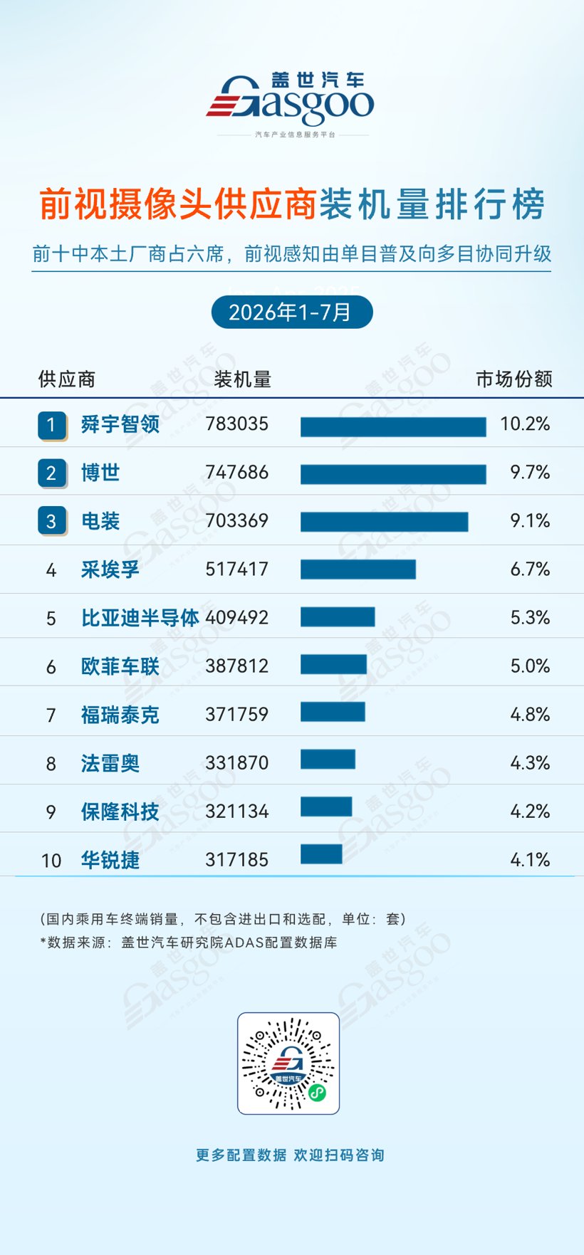 2026年1-7月ADAS供应商装机量排行榜:双腔空气悬架加速向主流车型渗透丨盖世汽车研究院