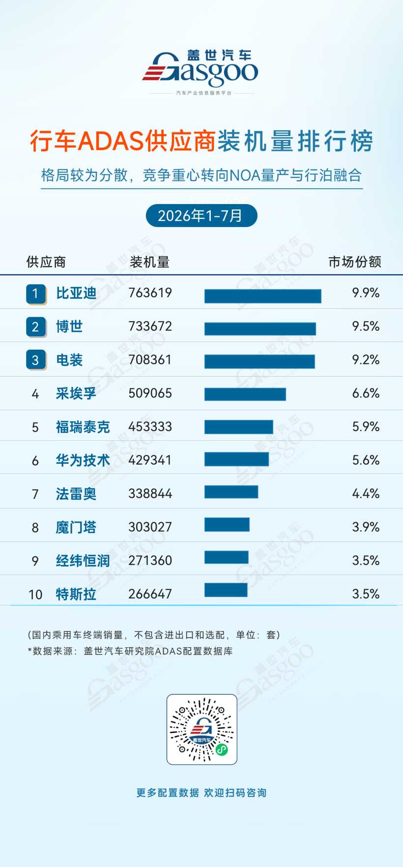 2026年1-7月ADAS供应商装机量排行榜:双腔空气悬架加速向主流车型渗透丨盖世汽车研究院