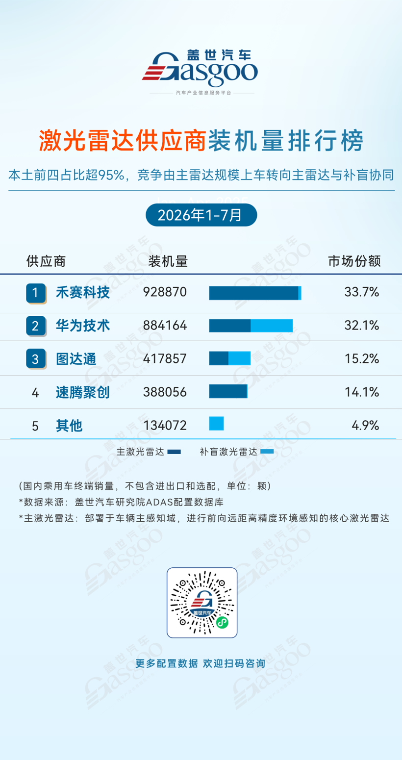 2026年1-7月ADAS供应商装机量排行榜:双腔空气悬架加速向主流车型渗透丨盖世汽车研究院