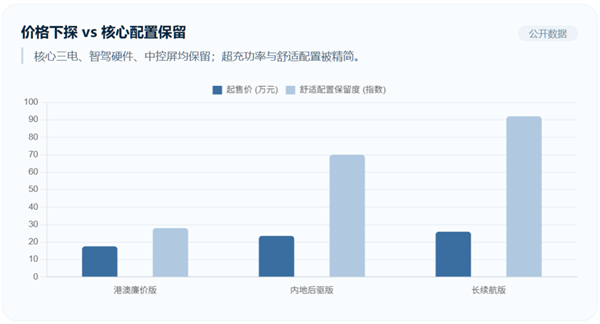 低配特斯拉价格闲谈策略对比 虎嗅制图
