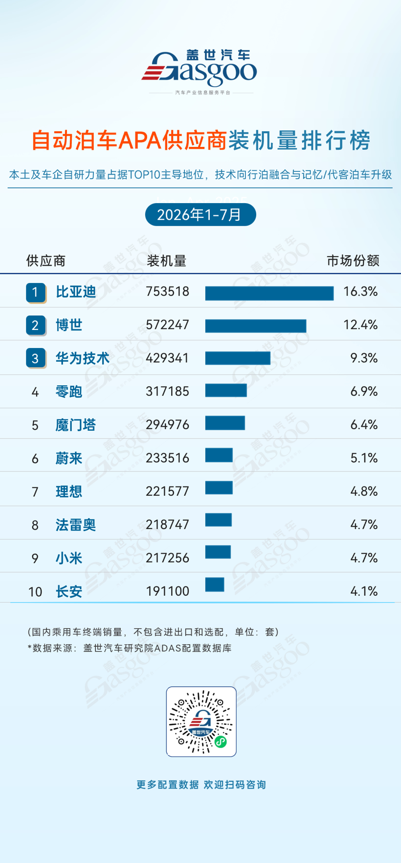 2026年1-7月ADAS供应商装机量排行榜:双腔空气悬架加速向主流车型渗透丨盖世汽车研究院