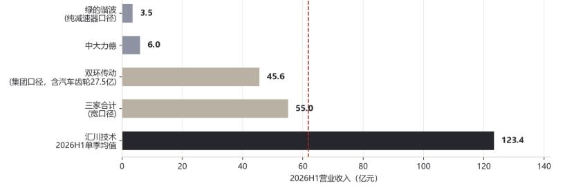 图:"三家减速器龙头2026H1营收口径拆解