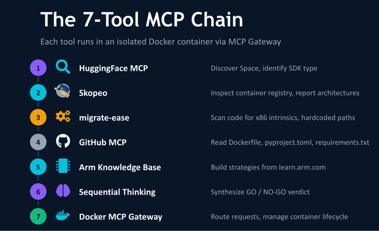 Docker案例使用的MCP工具链,连接模型发现、架构检查、代码扫描与迁移判断 Docker案例使用的MCP工具链,连接模型发现、架构检查、代码扫描与迁移判断