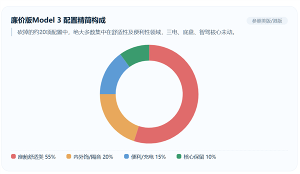 廉价版Model 3配置构成 虎嗅制图