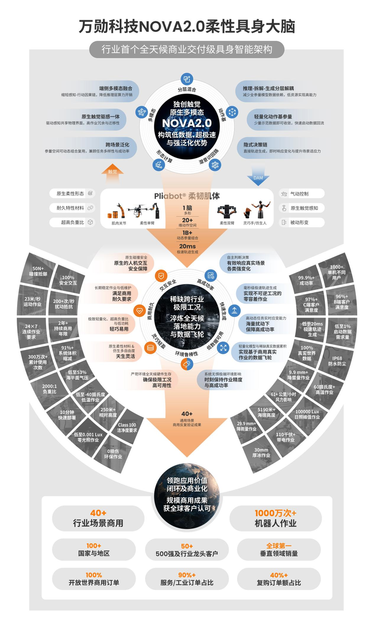 从Demo到1000万次真实作业,万勋发布NOVA2.0柔性具身大脑