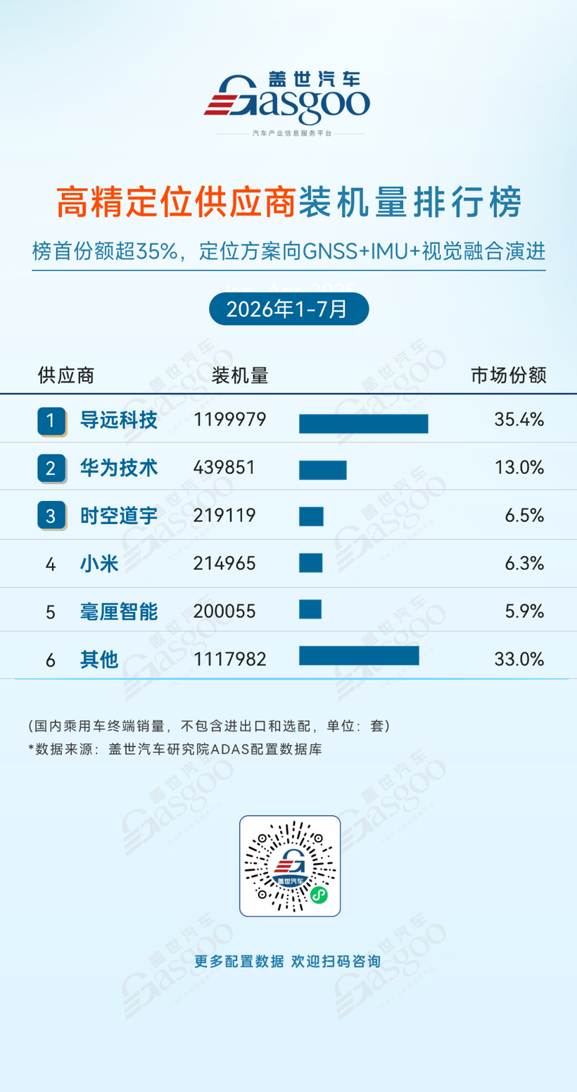 2026年1-7月ADAS供应商装机量排行榜:双腔空气悬架加速向主流车型渗透丨盖世汽车研究院
