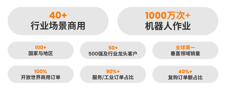 从Demo到1000万次真实作业,万勋发布NOVA2.0柔性具身大脑