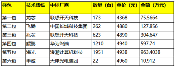 央采大单被海光承包了！46%份额碾压全场：浪潮963万登顶、华为第二