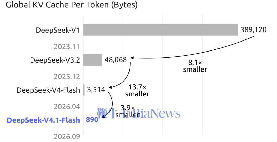 DeepSeek 历代模型的每 Token KV Cache 大小