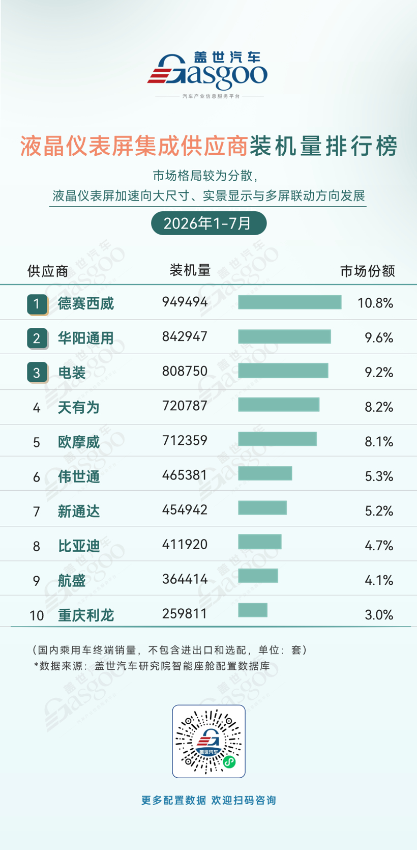 2026年1-7月智能座舱供应商装机量排行榜:大模型重塑语音交互,头部集中度持续提升丨盖世汽车研究院