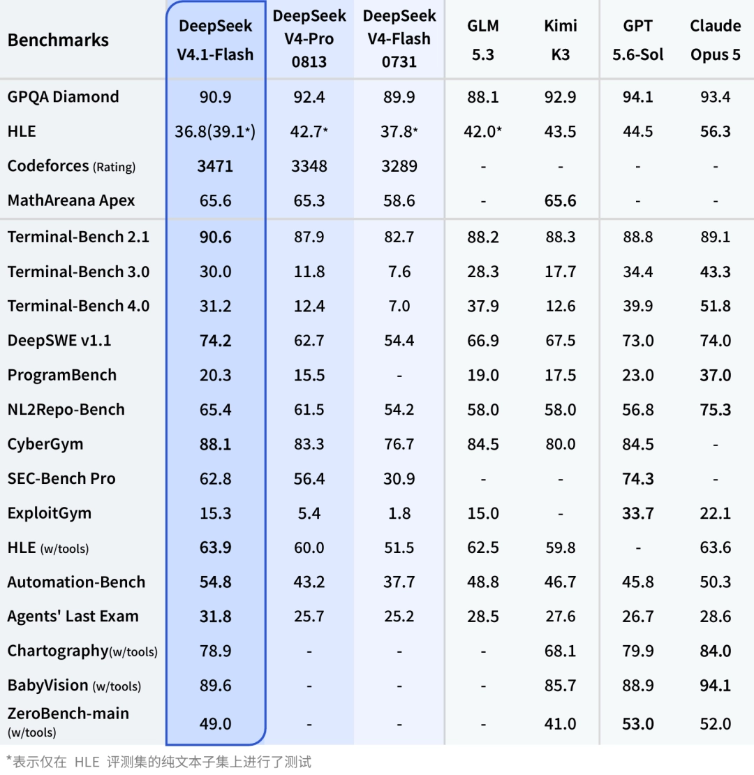 DeepSeek V4.1 Flash 模型正式发布:全面超越 V4 Pro、原生多模态视觉理解,最高降价 60% 图片