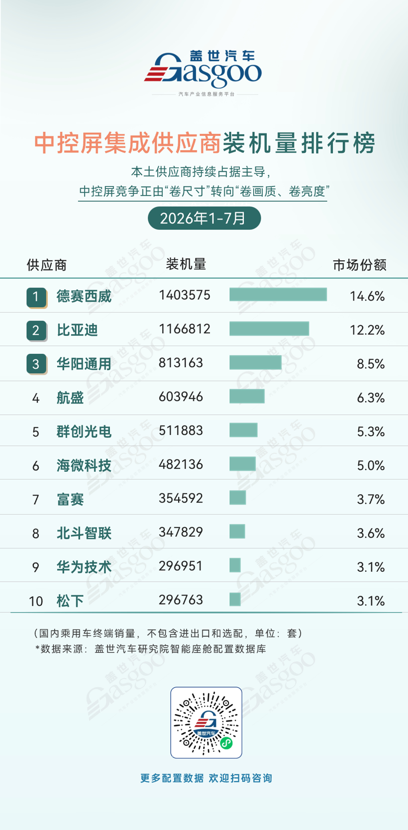 2026年1-7月智能座舱供应商装机量排行榜:大模型重塑语音交互,头部集中度持续提升丨盖世汽车研究院