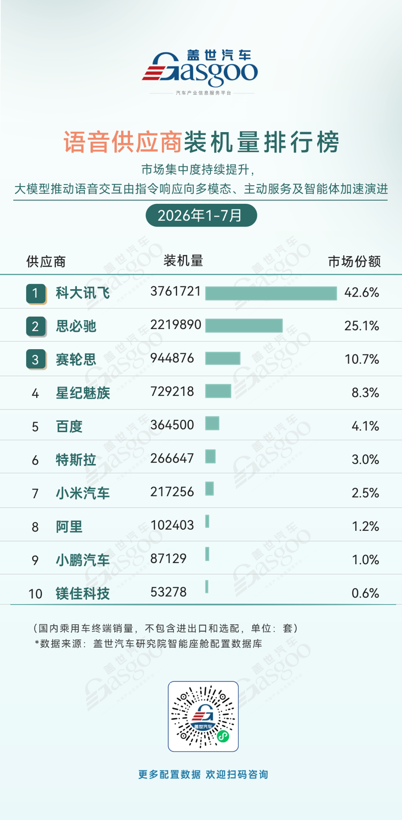 2026年1-7月智能座舱供应商装机量排行榜:大模型重塑语音交互,头部集中度持续提升丨盖世汽车研究院
