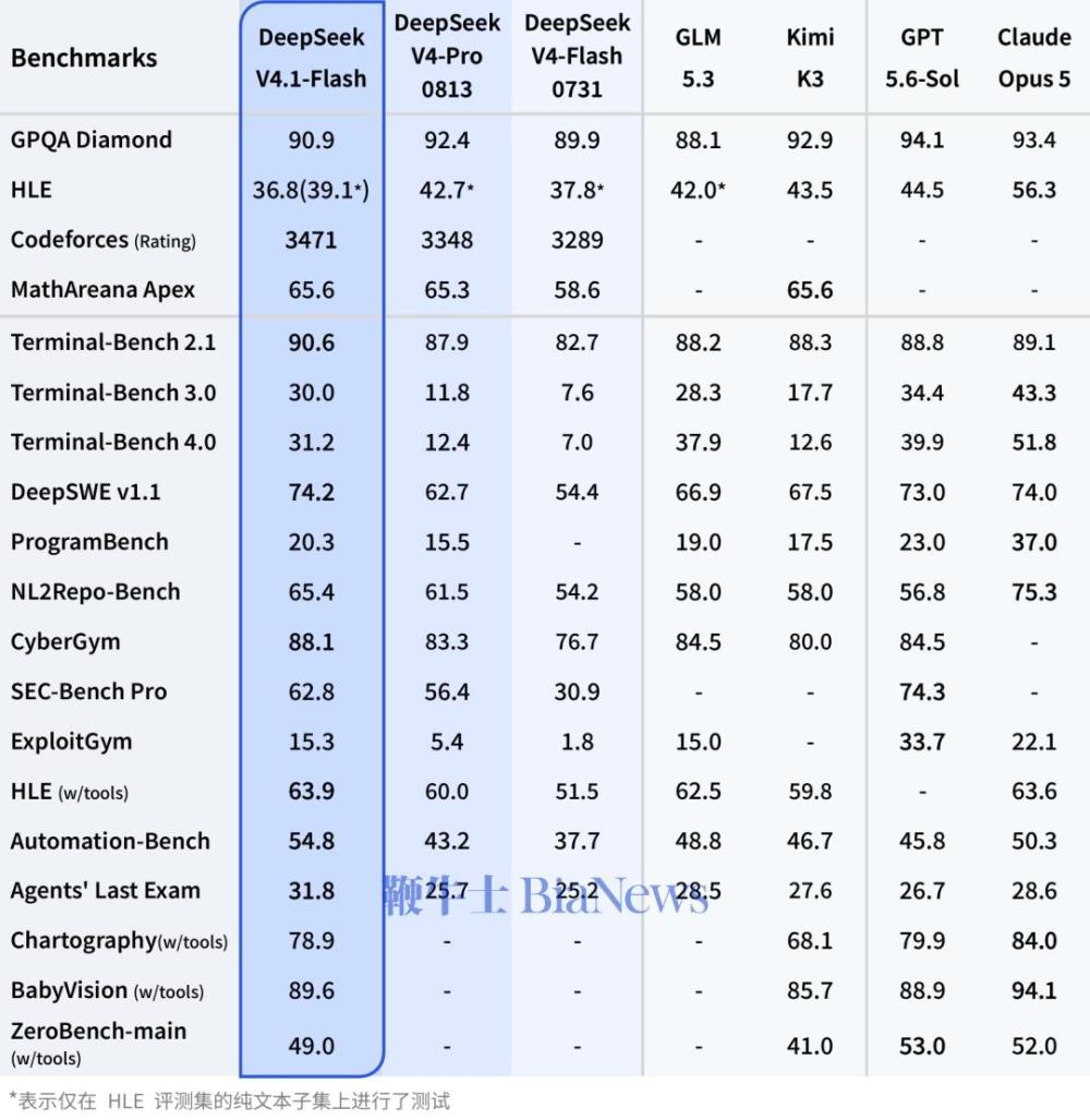 DeepSeek V4.1 Flash 完整基准测试结果
