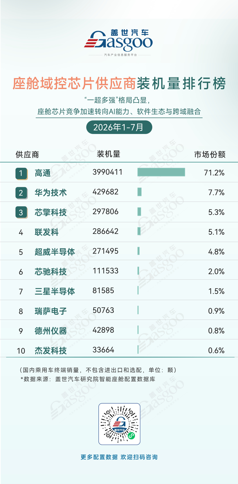 2026年1-7月智能座舱供应商装机量排行榜:大模型重塑语音交互,头部集中度持续提升丨盖世汽车研究院