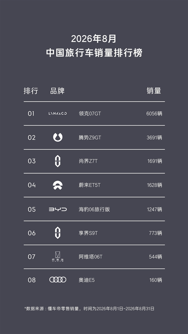 领克07GT成8月份中国旅行车销冠：市占率33.33%