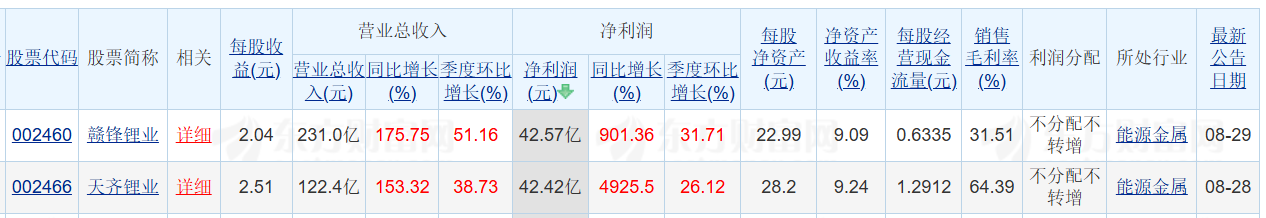 锂矿企业,真的赚大了?