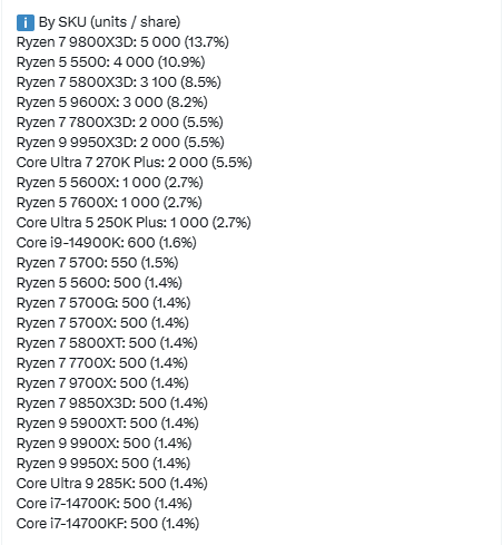 单月狂卖7800颗！英特尔桌面CPU份额重回21%：酷睿Ultra销量翻倍