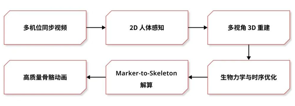 机器人训练数据，连动捕服都可以省了！原力数字科技推出DeepMove