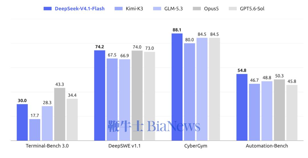 DeepSeek V4.1 Flash 与其他模型在 Agent 测试中的表现