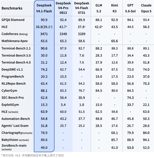 DeepSeek V4.1 Flash正式发布：性能全面超越V4 Pro 成本更低