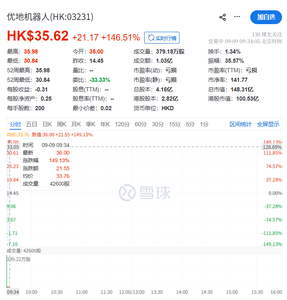 开盘大涨近150%!阿里投的无锡机器人公司IPO了
