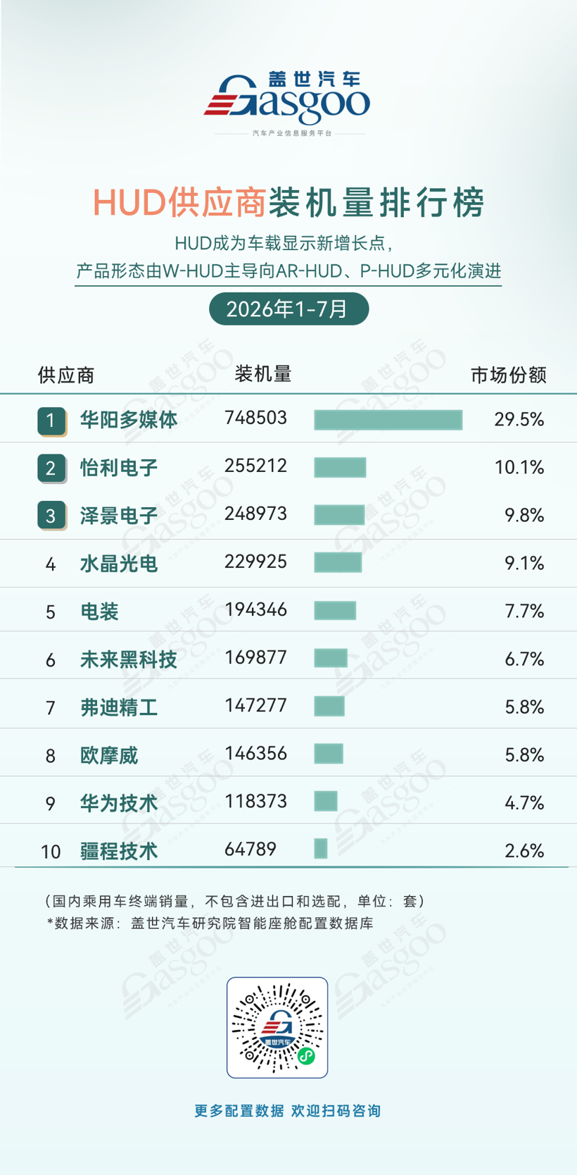 2026年1-7月智能座舱供应商装机量排行榜:大模型重塑语音交互,头部集中度持续提升丨盖世汽车研究院