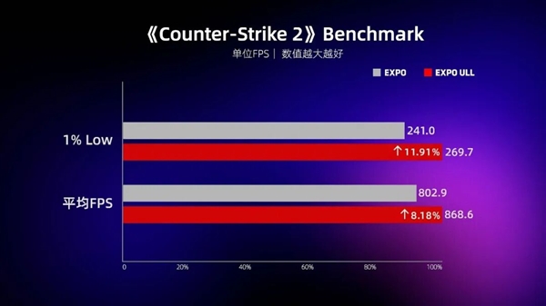 AMD偷偷给内存开挂！佰维DW100一键开启ULL：1% Low帧涨超11%