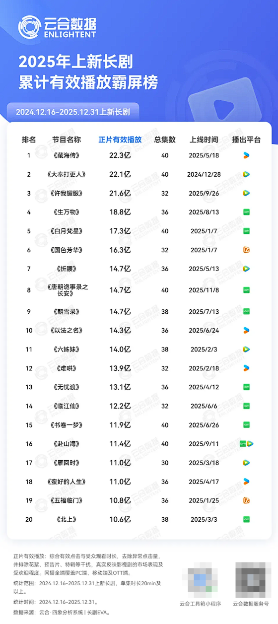 被红果抢走的观众 爱优腾芒想靠AI抢回来?